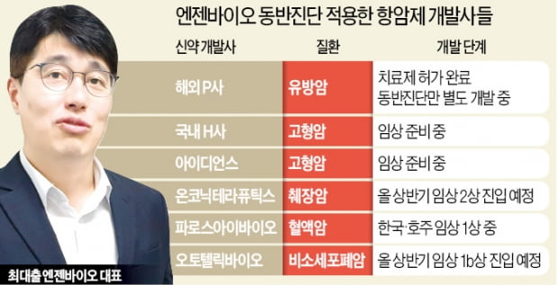 엔젠바이오 "맞춤형 항암 진단기술로 美공략"