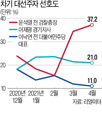 윤석열 51.1% vs 이재명 32.3%