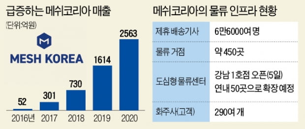 '실핏줄 물류' 메쉬코리아 폭풍성장…대기업 투자 러시 