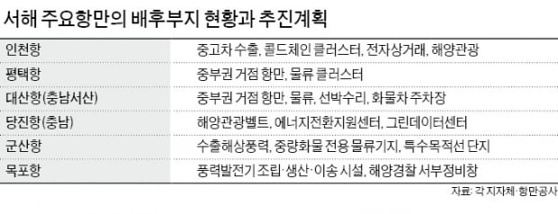 서해 항만에 둥지 트는 특화산단들