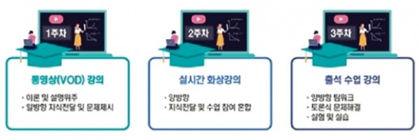 서울과기대 미래융합대학, VOD·화상·주말출석 강의…성인학습자 친화형 교육 실시