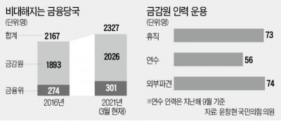 군살 빼는 금융社…몸집 불리는 금융당국