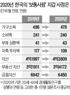 20대 10명 중 4명은 주식투자…작년 '마통' 부채 75% 늘었다