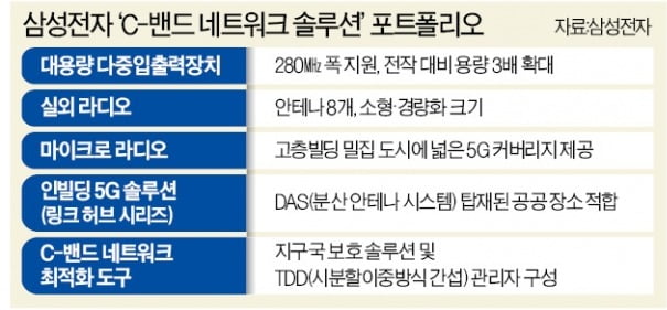 내년까지 11조 시장 열린다…삼성전자, 美 5G 솔루션 '정조준'