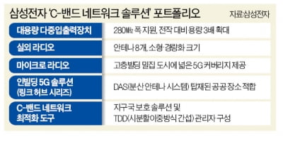 내년까지 11조 시장 열린다…삼성전자, 美 5G 솔루션 '정조준'