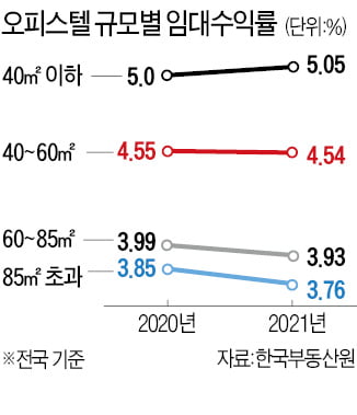 오피스텔, 작을수록 임대수익률 높다