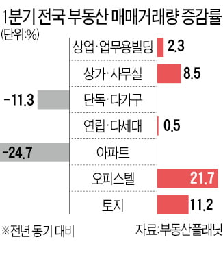 아파트 거래 '뚝' 오피스텔 '쑥'…서울·경기·광역시 감소폭 커