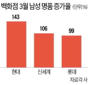 MZ세대 남성, 백화점 '큰손' 됐다