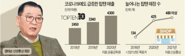 다들 접을 때 매장 연 탑텐, 역발상 통했다 