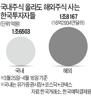 코스피 3200 갈 때…투자자들, 국내보다 해외주식 더 샀다