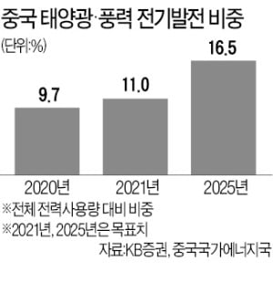 다시 조명받는 中 태양광·풍력株…"2025년 사용량 비중 16% 목표"