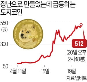 '폭탄 돌리기'로 치닫는 암호화폐…상장 직후 1000배 이상 폭등하기도 