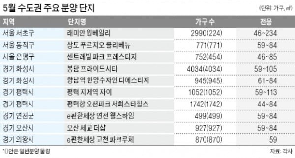 서울 '래미안 원베일리' 최대어…화성·평택·연천서도 '공급 풍년'