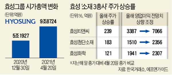 효성 '소재 3총사'의 힘…그룹 시총 10조 눈앞