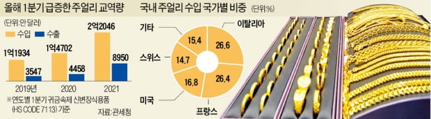 주얼리 수입 사상 최대…토종 업체는 '울상'