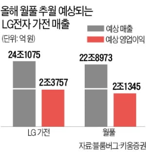 LG전자, 매출로도 월풀 제치나