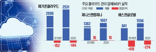 "출혈경쟁 그만"…클라우드 관리업체, 수익성 확보 사활