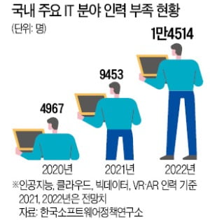 글로벌 빅테크까지 "한국 개발자 급구"