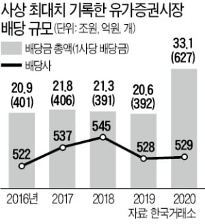 총 배당금 33조원, 작년 코스피 배당 사상 최대…전년보다 60% 급증