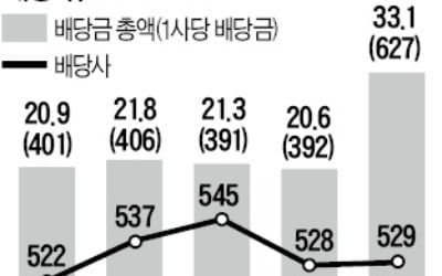 총 배당금 33조원, 작년 코스피 배당 사상 최대…전년보다 60% 급증