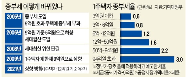 종부세 기준 12억땐 20여만 가구 빠져…재산세 감면도 크게 늘 듯