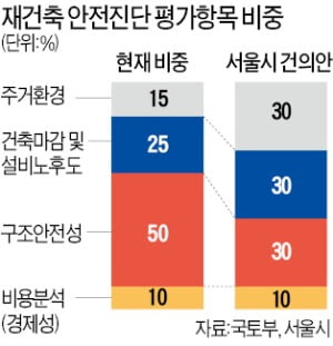 서울시, 국토부에 안전진단 기준 개선 건의