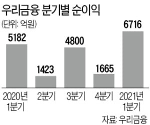 우리금융, 1분기 순익 6716억 '분기 최대'