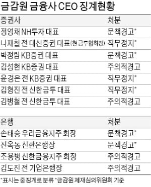 금감원에 반격 나서는 증권업계 "라임·옵티머스 징계논리 문제있다"