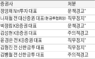 금감원에 반격 나서는 증권업계 "라임·옵티머스 징계논리 문제있다"