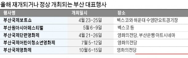 국제보트쇼 23일 개막…다시 활력 찾는 '축제의 도시' 부산