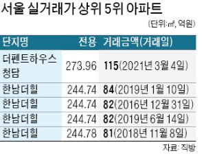 '공시가 1위' 더펜트하우스 청담, 115억 실거래 역대 최고가