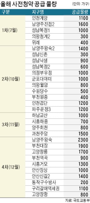 남양주·하남 등 3기 신도시 7월부터 사전청약…신혼타운이 '절반'