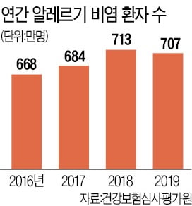 코감기 닮은 알레르기 비염…그냥 두면 큰코다쳐요