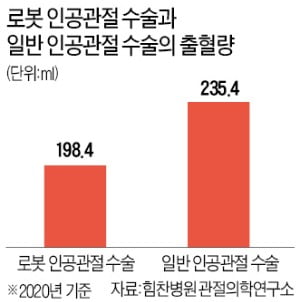 퇴행성관절염 고통 그만…더 정교해진 인공관절 로봇 수술