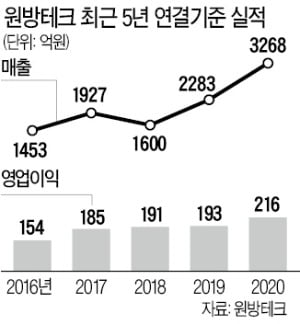 축구장 10개 넓이 클린·드라이룸 짓는 원방테크