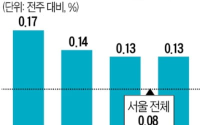 '규제완화 기대' 강남구 집값 16개월만에 최대폭 올랐다