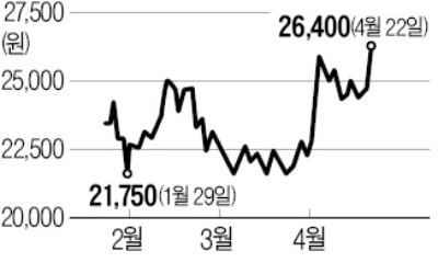 兆단위 흑자기업 변신한 LGD…"LCD 공급부족으로 가격 급등"