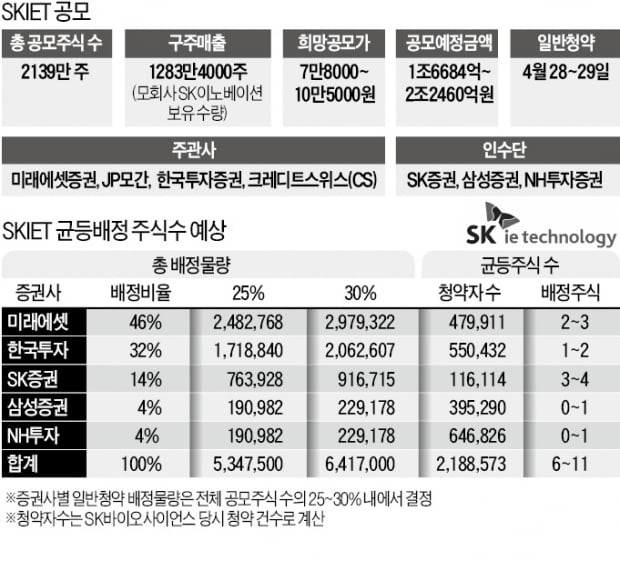 '중복청약 막차' SKIET, 1株라도 더 받으려면?