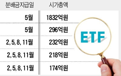 4월도 배당투자의 계절?…"고배당 ETF 살 때"