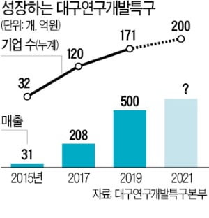 10년만에 연구소기업 200곳…신산업 전환 이끄는 대구특구