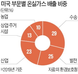 바이든 "美, 온실가스 절반 감축"…시진핑 "석탄발전 통제" 되풀이