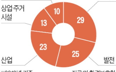 바이든 "美, 온실가스 절반 감축"…시진핑 "석탄발전 통제" 되풀이