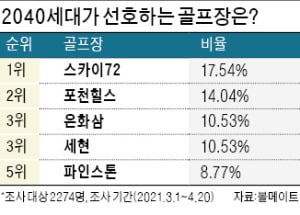 2040 골퍼가 선호하는 골프장…스카이72 1위·포천힐스 2위