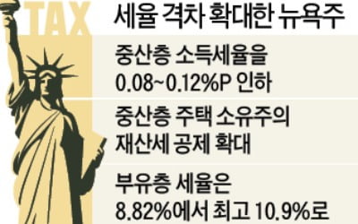 뉴욕, 중산층 세금 깎고 부유층은 확 높인다