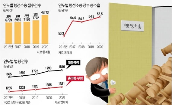 [숫자로 읽는 세상] "규제 남발 못 참아"…文 정부 행정 소송 15만건 '역대 최다'