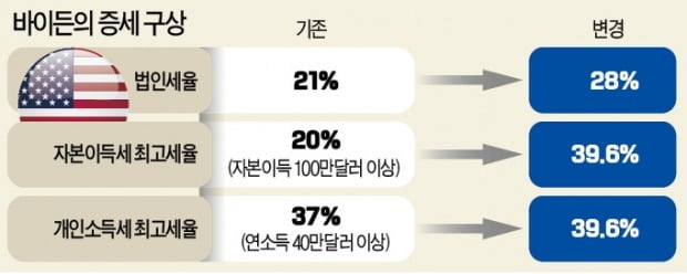 '부양책 청구서' 내민 바이든…주식·부동산 수익 세금 두배 올린다