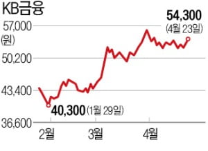 '금리상승 수혜' 은행주…외국인·기관 '쌍끌이 매수'