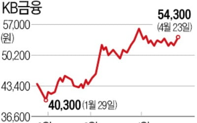 '금리상승 수혜' 은행주…외국인·기관 '쌍끌이 매수'