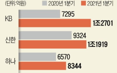 4대 금융지주 일제히 '어닝 서프라이즈'