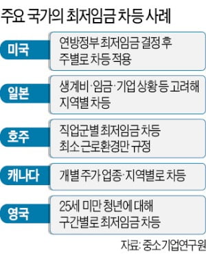 미·일·캐나다, 지역별로 차등…英·佛선 연령별로 달리 책정